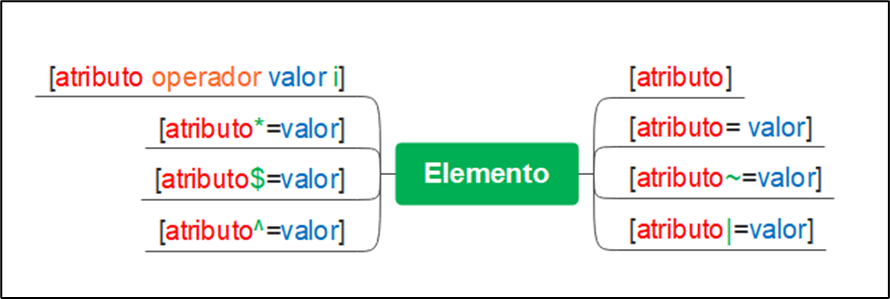 Mapa mental de seletores por atributos