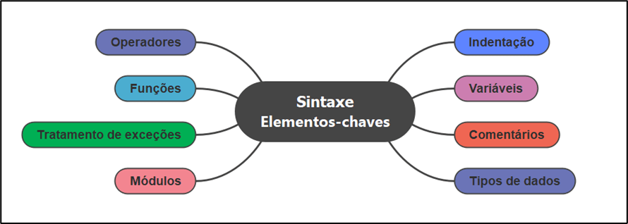 Mapa mental da sintaxe do Python