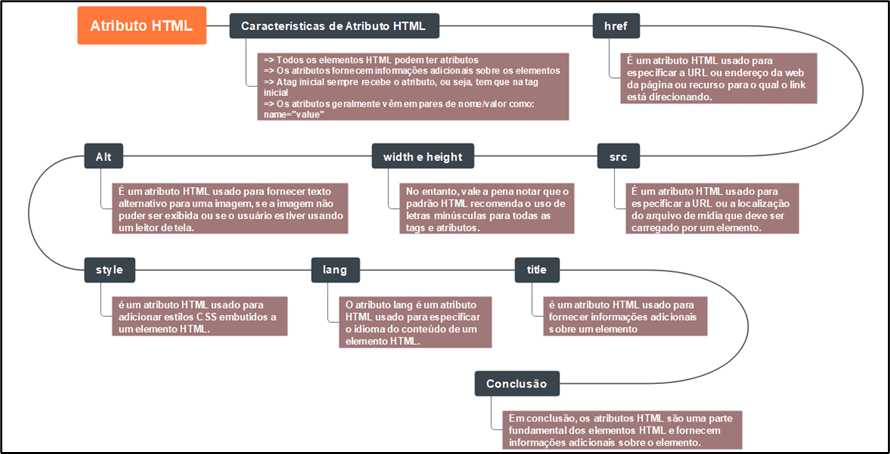 Mapa mental sobre Atributo HTML