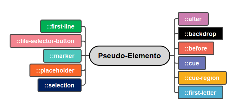 Mapa mental dos pseudo-elementos 