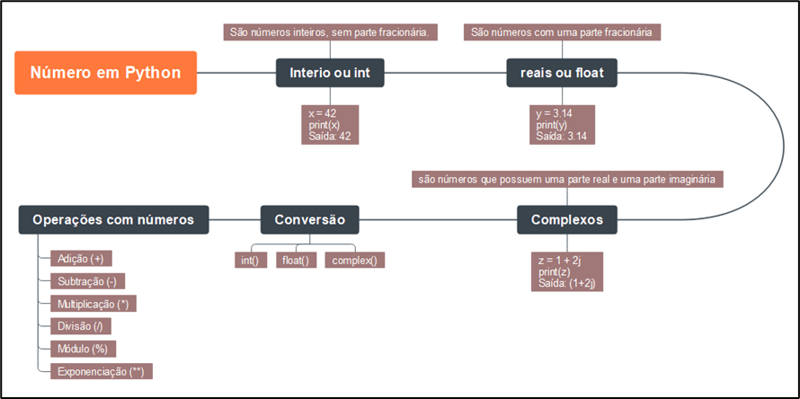 Mapa mental sobre tipos de número em Python