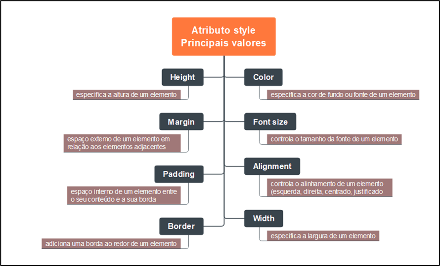 Mapa mental sobre os principais valores do atributo style