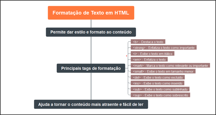 Mapa mental sobre formatação de texto HTMl