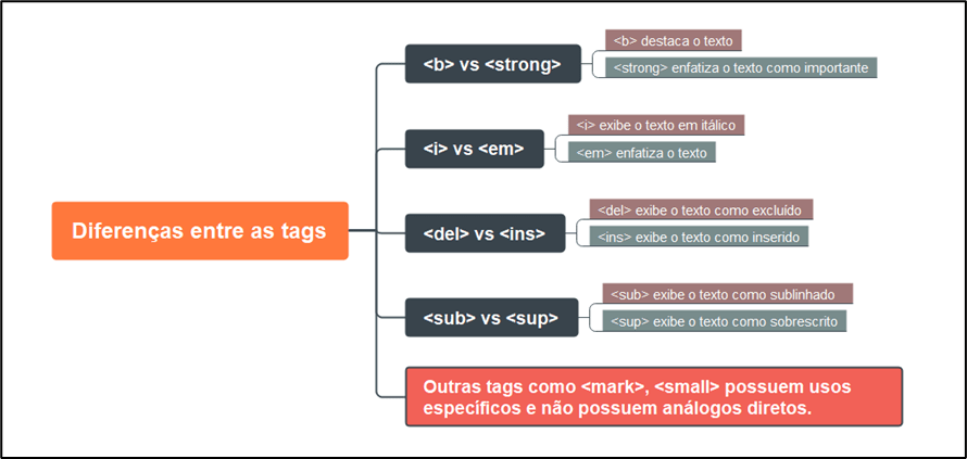 Mapa mental sobre a diferença entre as tags de formatação de texto HTML