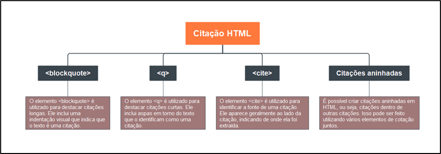 Mapa mental sobre citação HTML