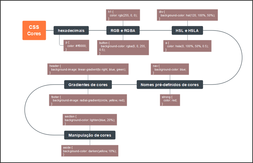 Mapa mental sobre cores no CSS