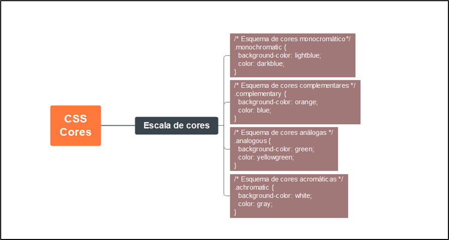 Mapa mental da escala de cores no CSS