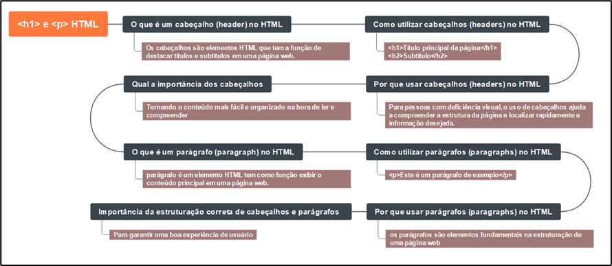 Mapa mental para fixar o assunto do cabeçalho e parágrafo