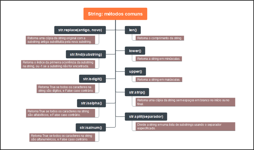 Mapa mental sobre os métodos comuns de string