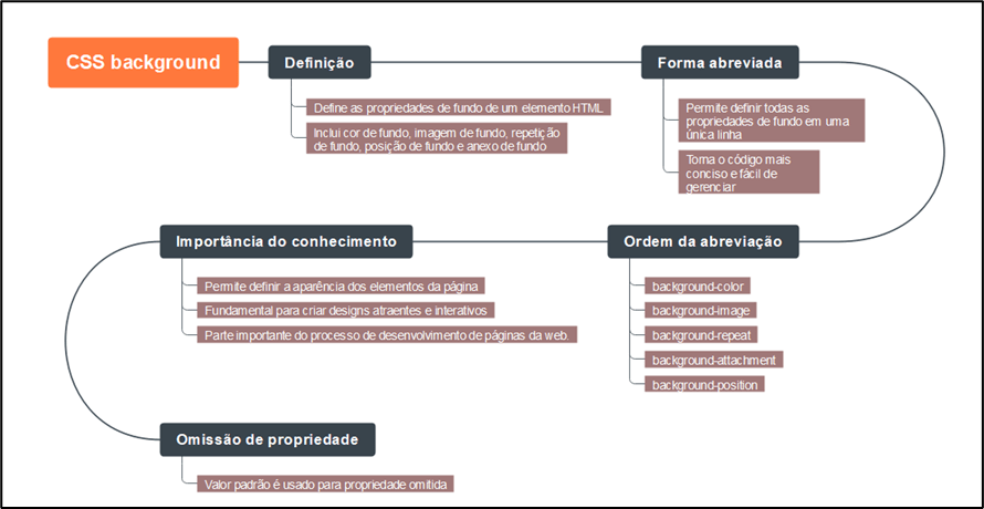 Mapa mental sobre background CSS