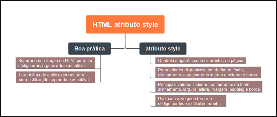 Mapa mental sobre atributo style no HTMl